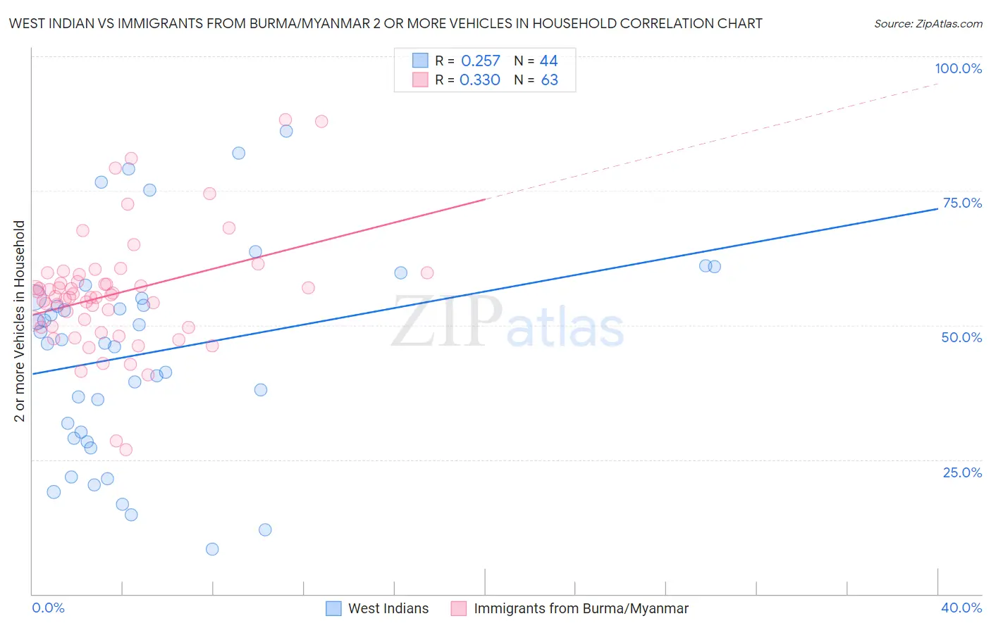 West Indian vs Immigrants from Burma/Myanmar 2 or more Vehicles in Household