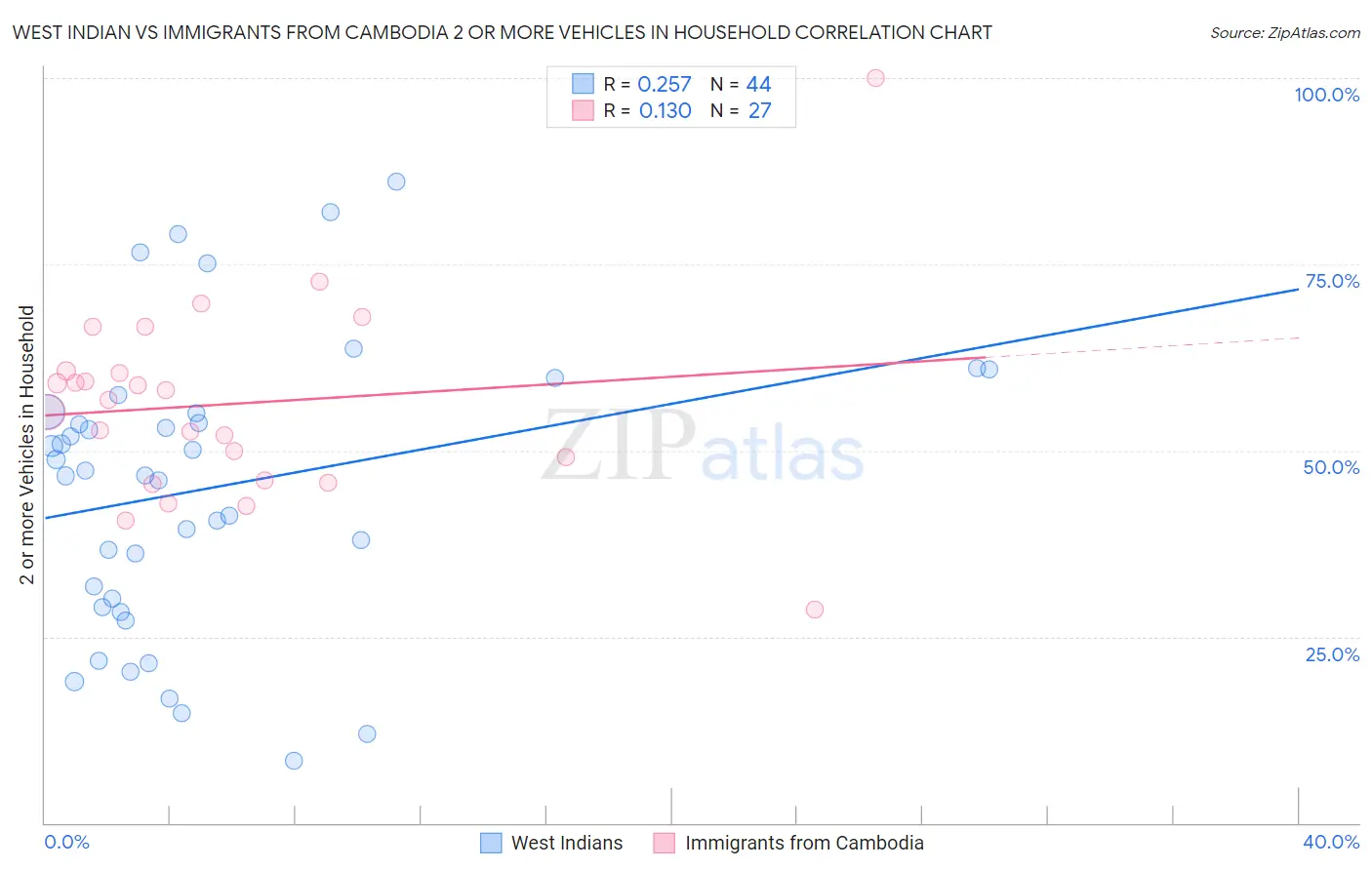 West Indian vs Immigrants from Cambodia 2 or more Vehicles in Household