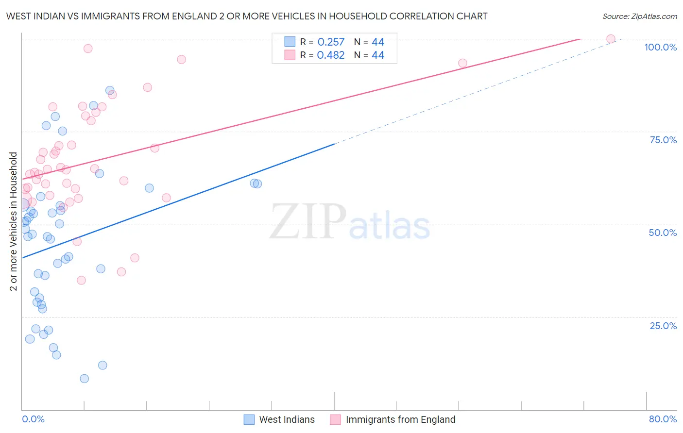 West Indian vs Immigrants from England 2 or more Vehicles in Household