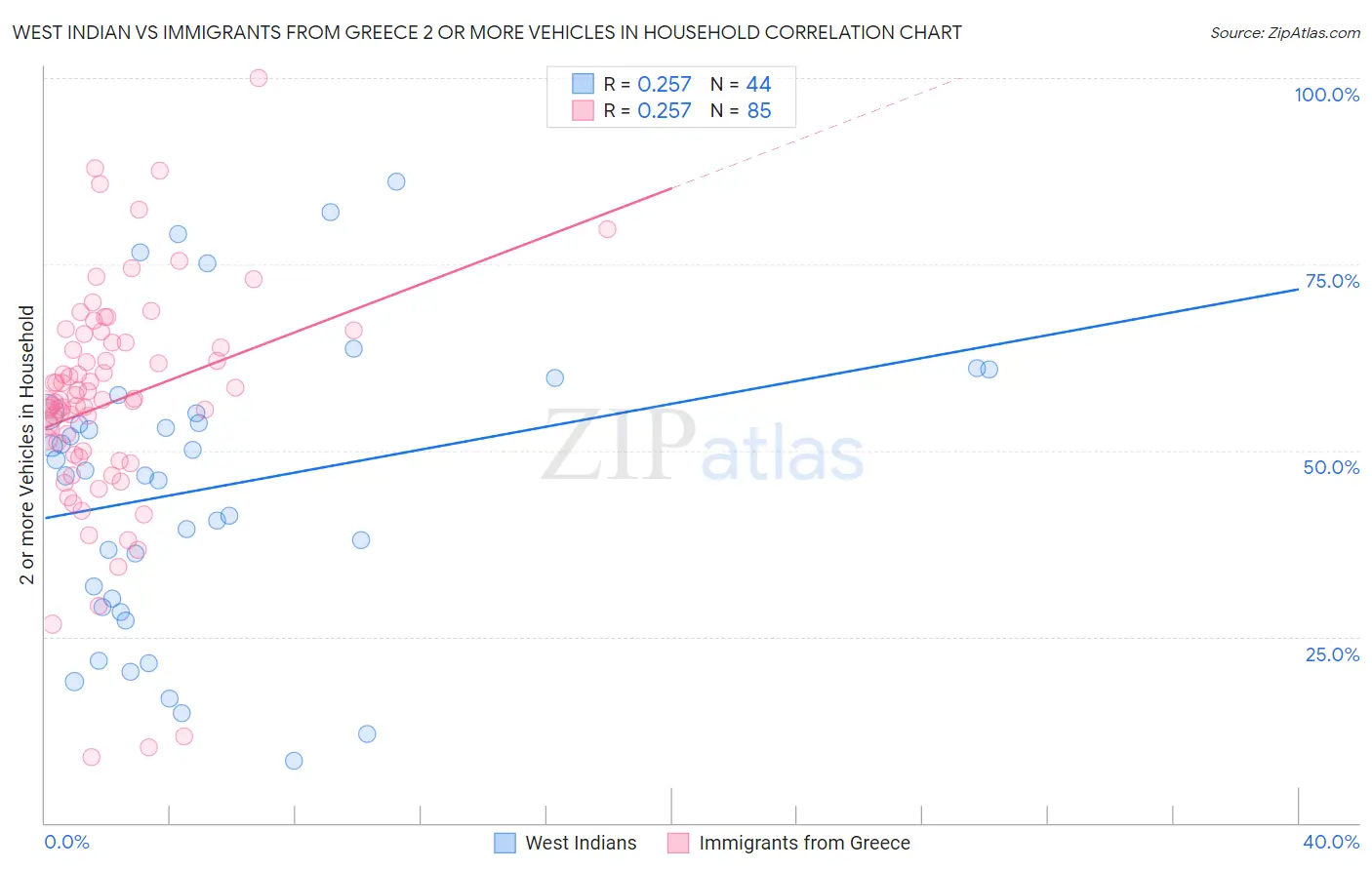 West Indian vs Immigrants from Greece 2 or more Vehicles in Household