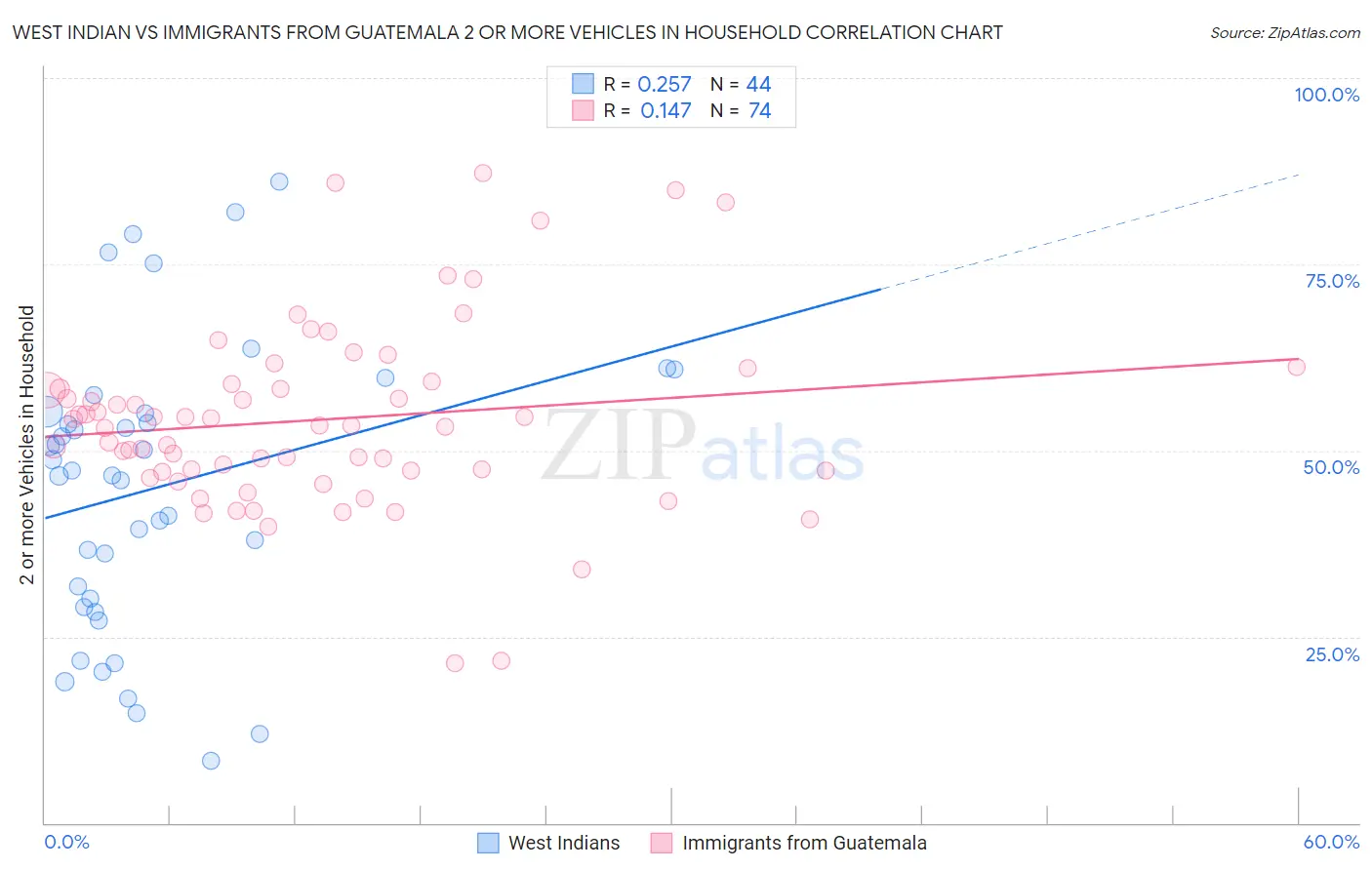 West Indian vs Immigrants from Guatemala 2 or more Vehicles in Household