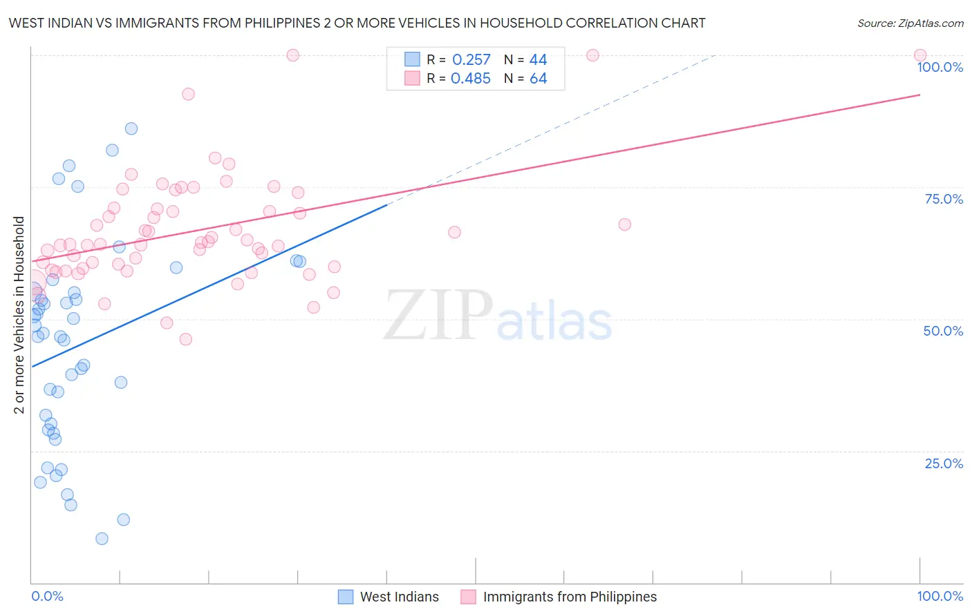 West Indian vs Immigrants from Philippines 2 or more Vehicles in Household