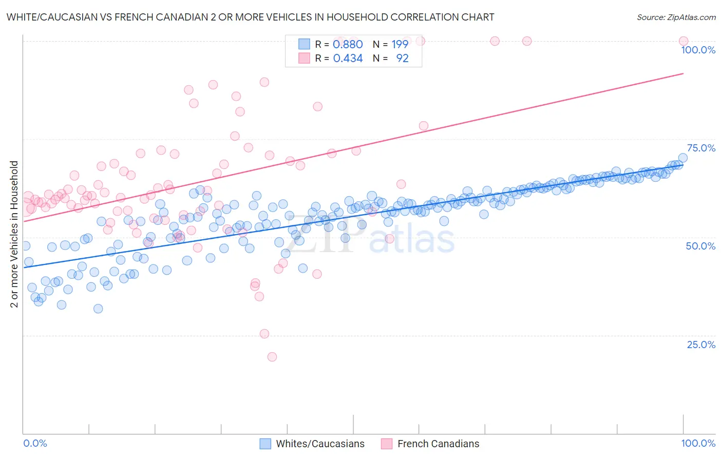 White/Caucasian vs French Canadian 2 or more Vehicles in Household