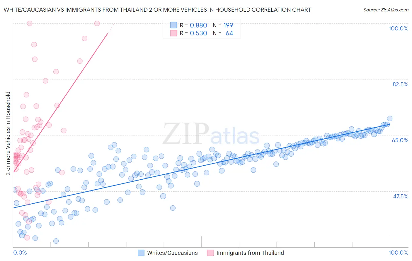White/Caucasian vs Immigrants from Thailand 2 or more Vehicles in Household