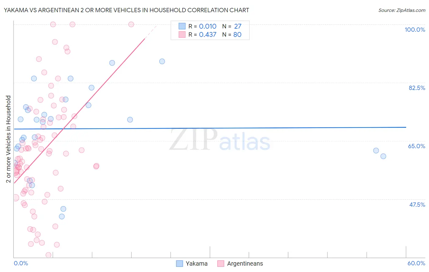 Yakama vs Argentinean 2 or more Vehicles in Household