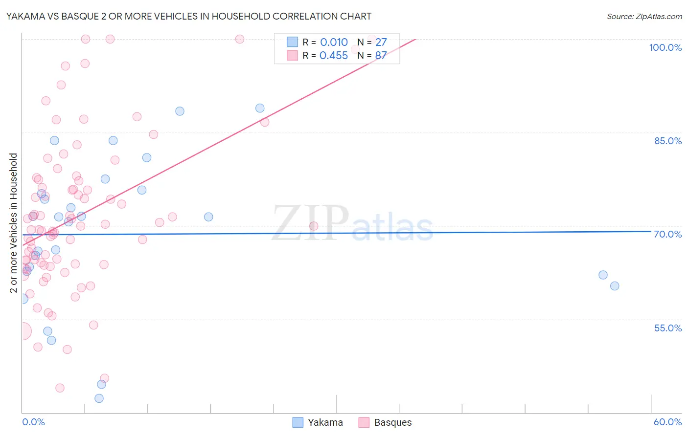 Yakama vs Basque 2 or more Vehicles in Household