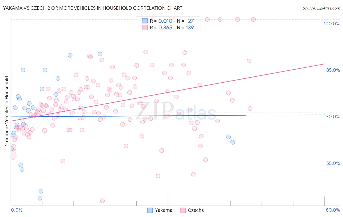 Yakama vs Czech 2 or more Vehicles in Household