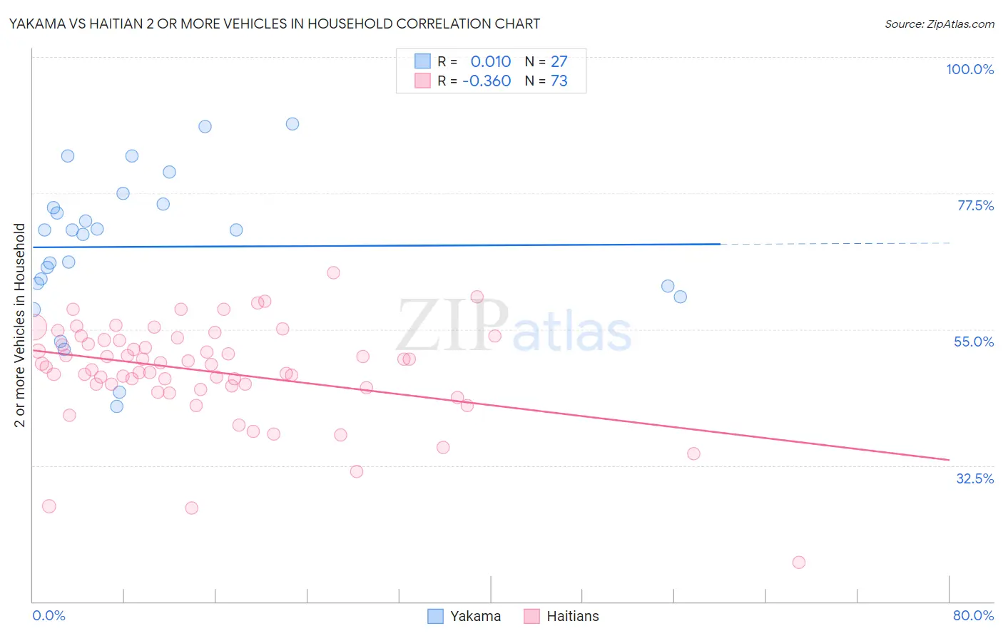 Yakama vs Haitian 2 or more Vehicles in Household