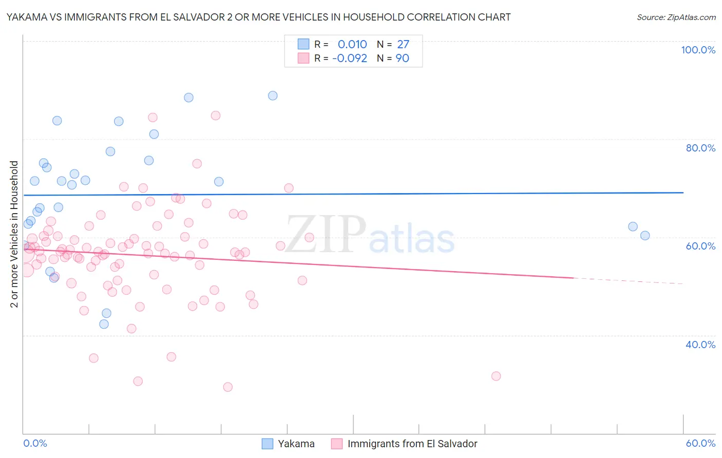 Yakama vs Immigrants from El Salvador 2 or more Vehicles in Household