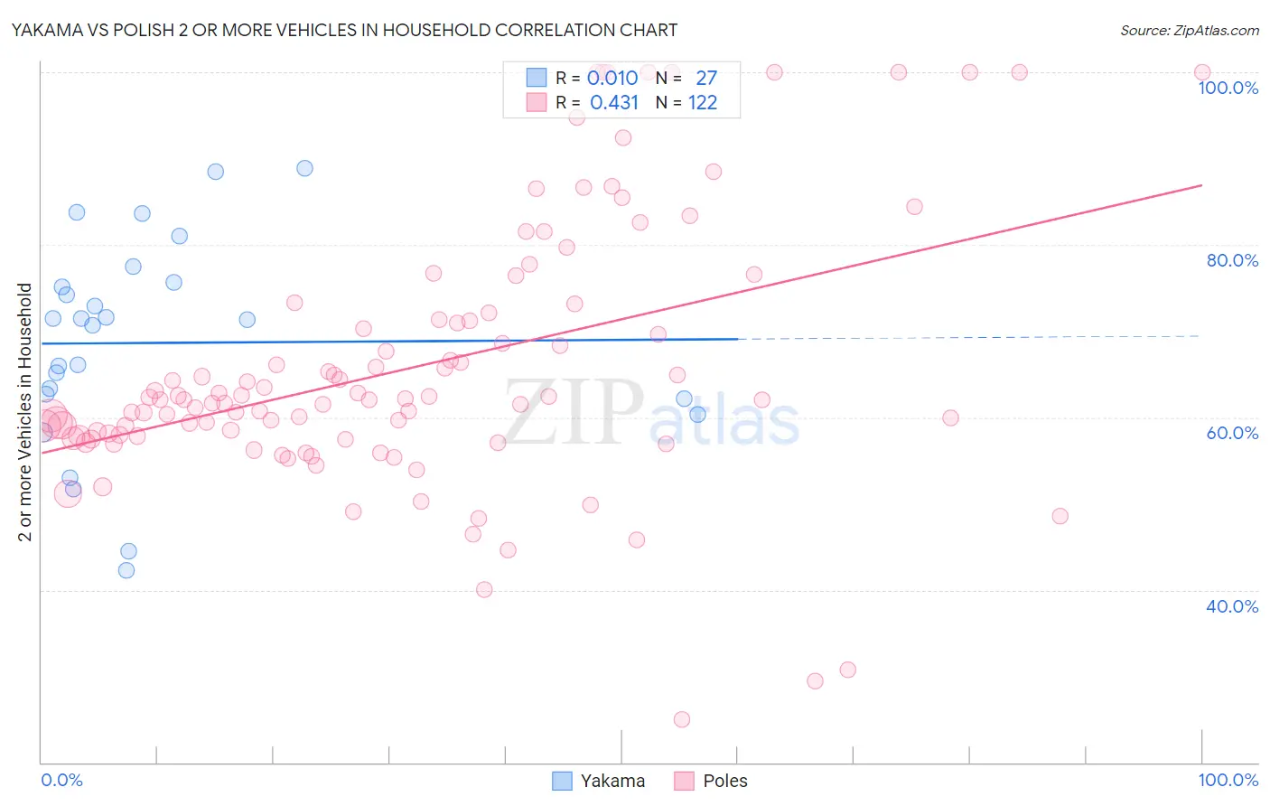 Yakama vs Polish 2 or more Vehicles in Household