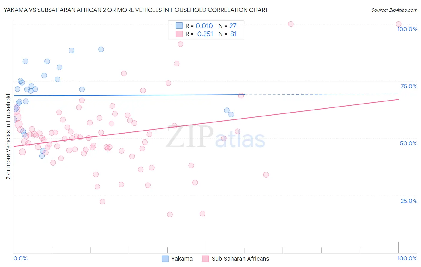 Yakama vs Subsaharan African 2 or more Vehicles in Household