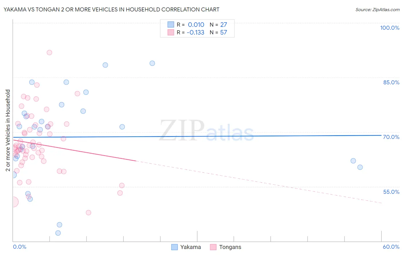 Yakama vs Tongan 2 or more Vehicles in Household