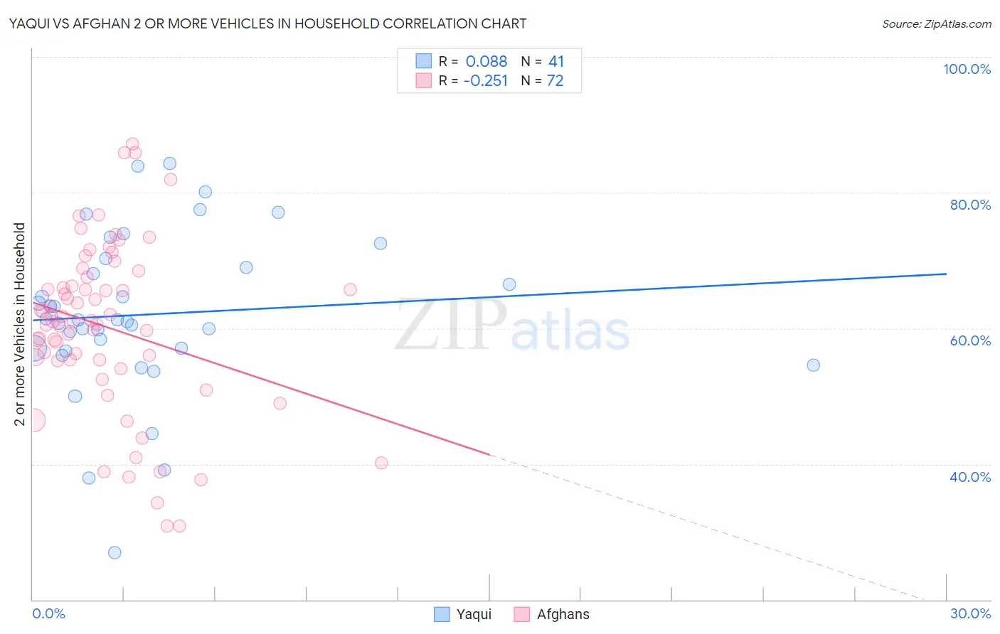 Yaqui vs Afghan 2 or more Vehicles in Household