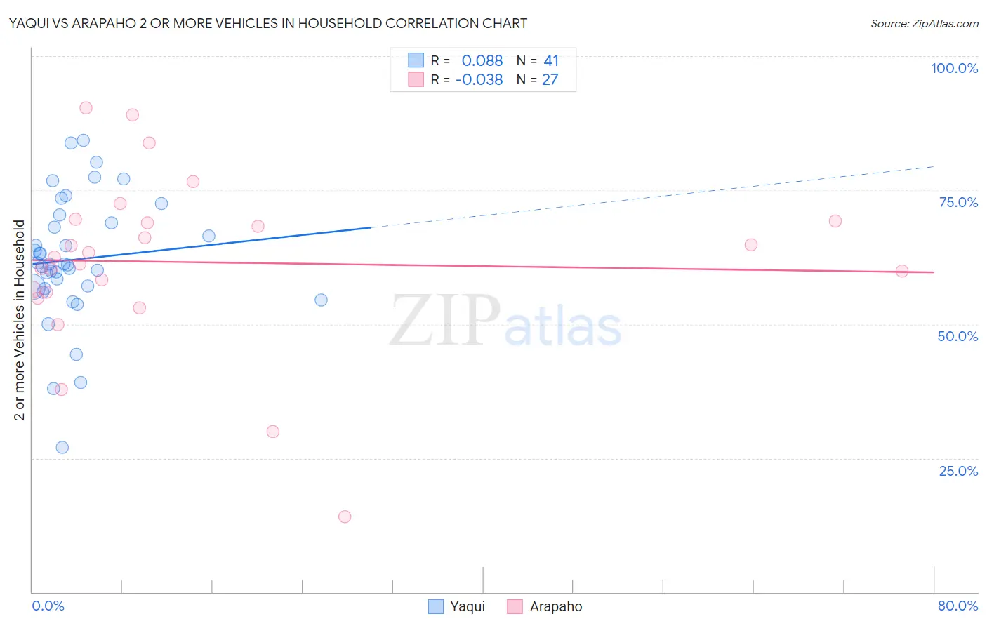 Yaqui vs Arapaho 2 or more Vehicles in Household