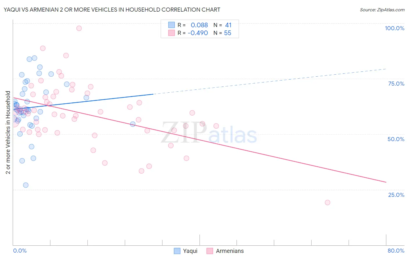 Yaqui vs Armenian 2 or more Vehicles in Household