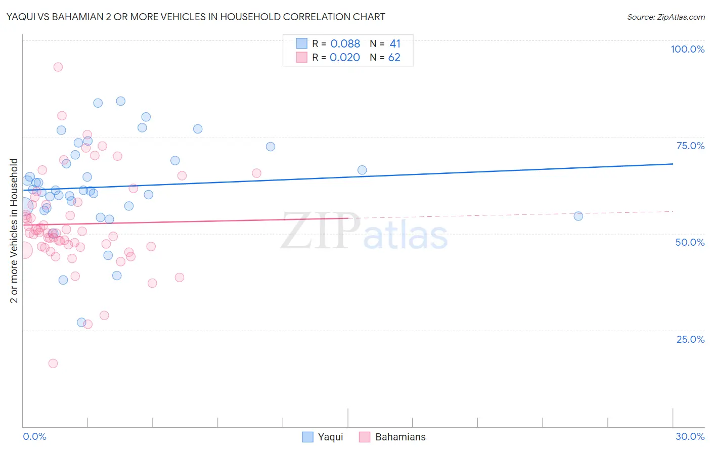 Yaqui vs Bahamian 2 or more Vehicles in Household