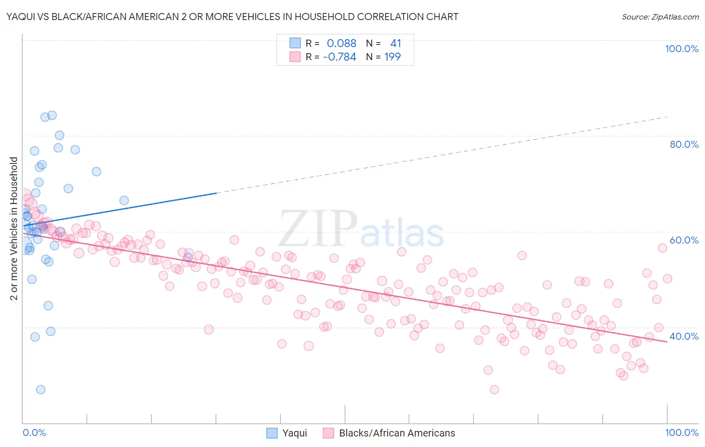 Yaqui vs Black/African American 2 or more Vehicles in Household