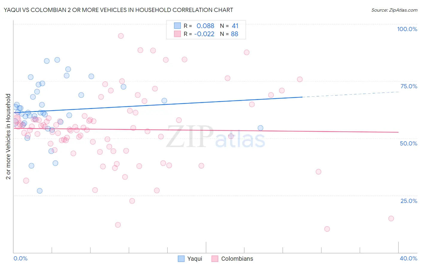 Yaqui vs Colombian 2 or more Vehicles in Household