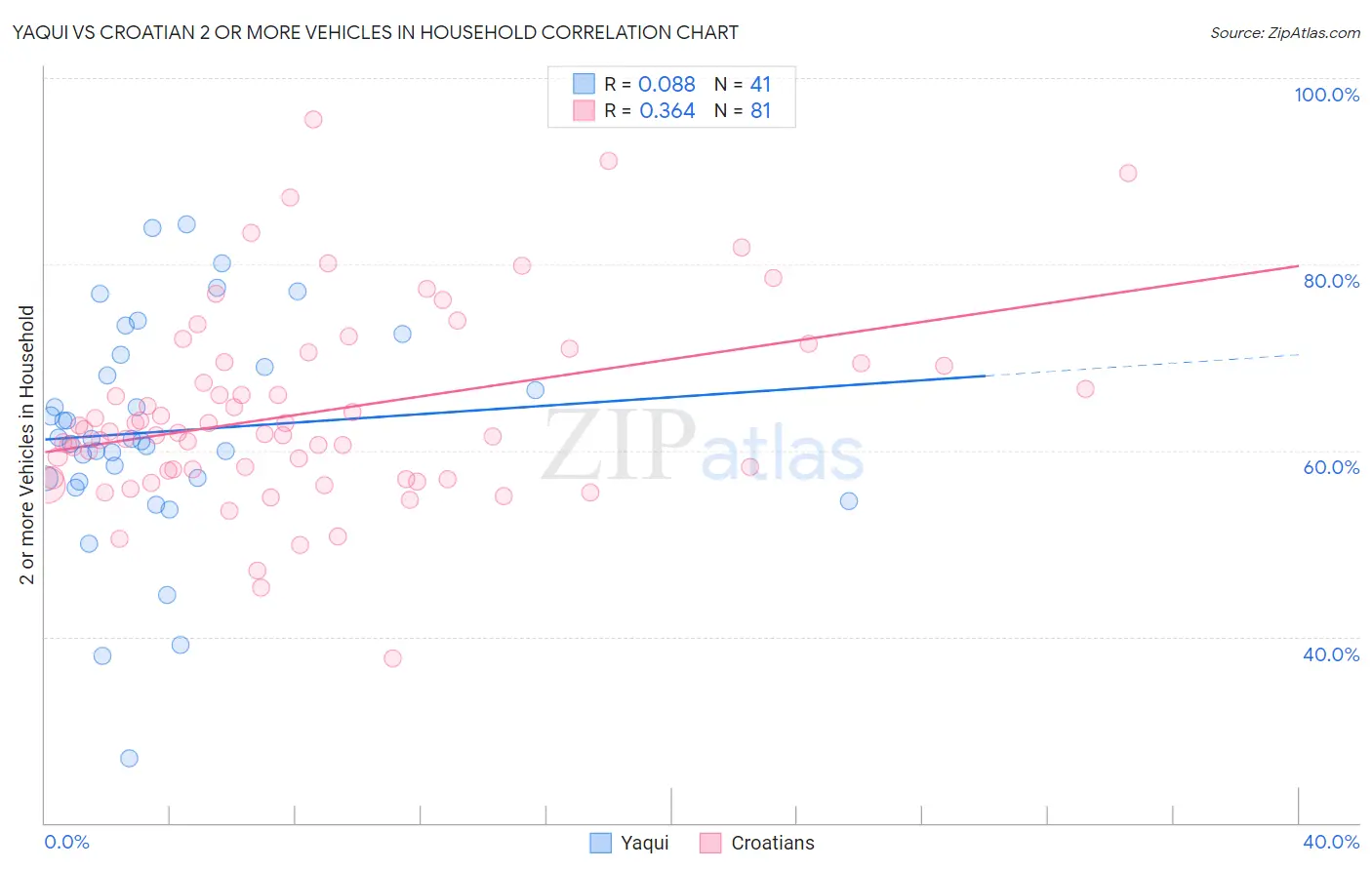 Yaqui vs Croatian 2 or more Vehicles in Household
