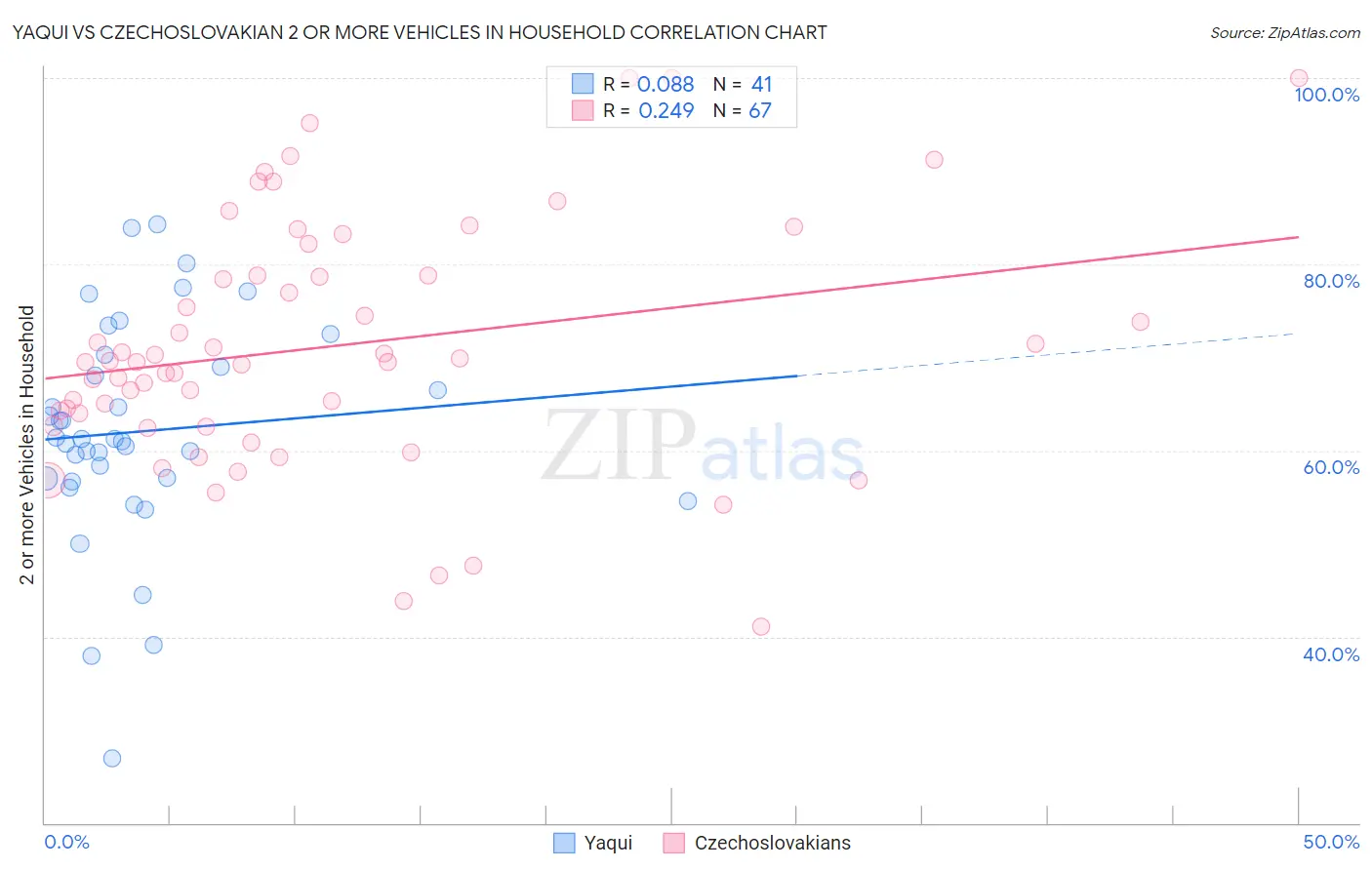 Yaqui vs Czechoslovakian 2 or more Vehicles in Household