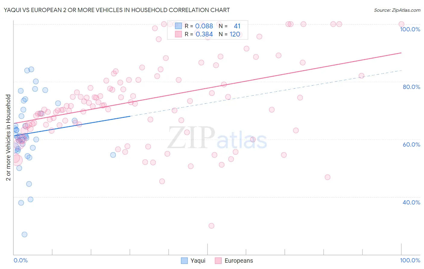 Yaqui vs European 2 or more Vehicles in Household