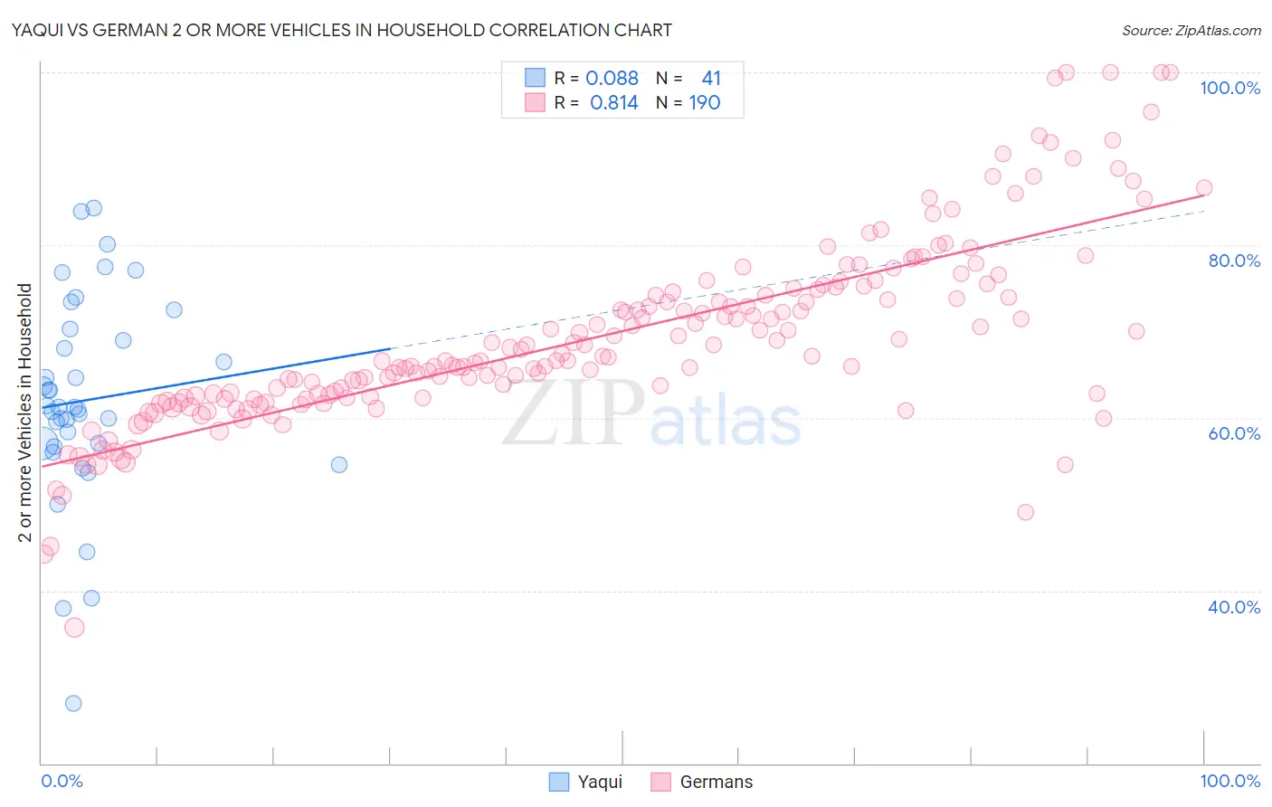 Yaqui vs German 2 or more Vehicles in Household