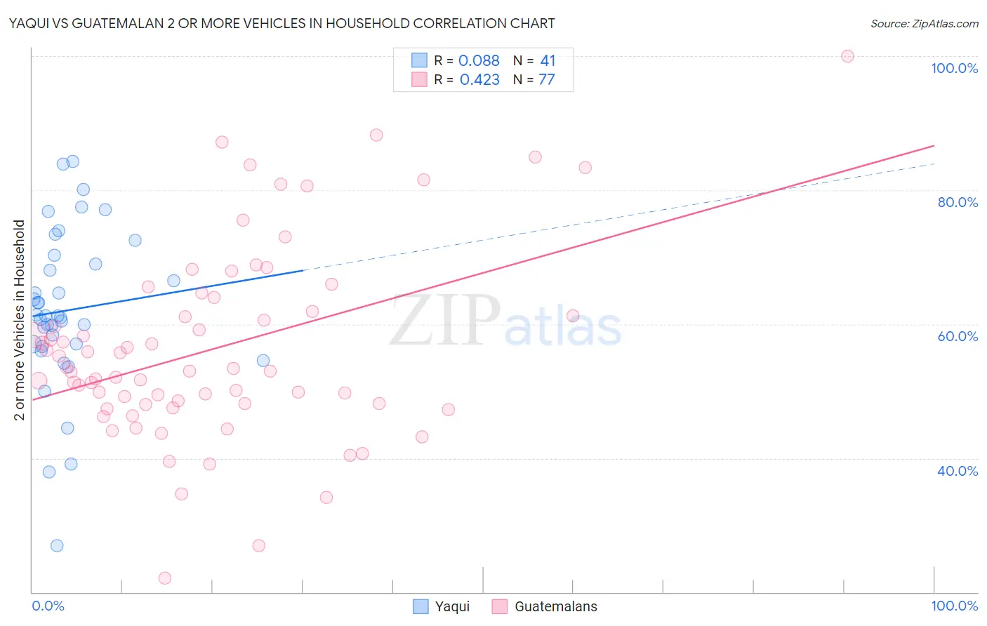 Yaqui vs Guatemalan 2 or more Vehicles in Household