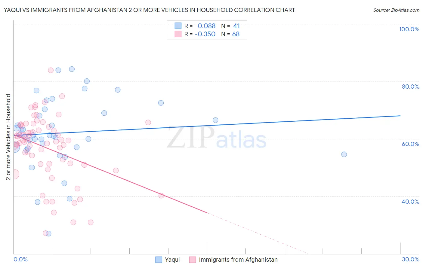 Yaqui vs Immigrants from Afghanistan 2 or more Vehicles in Household