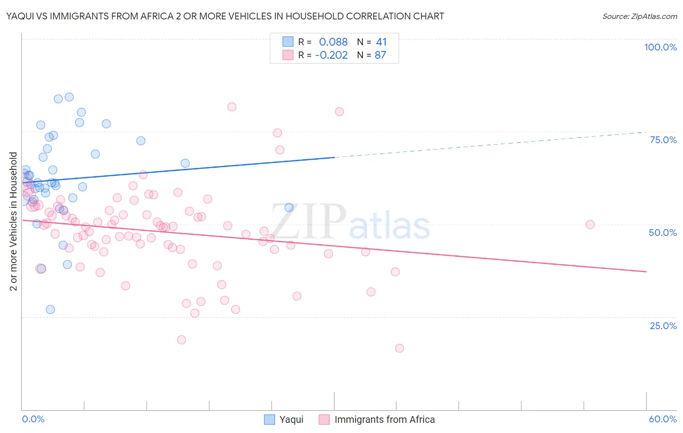 Yaqui vs Immigrants from Africa 2 or more Vehicles in Household