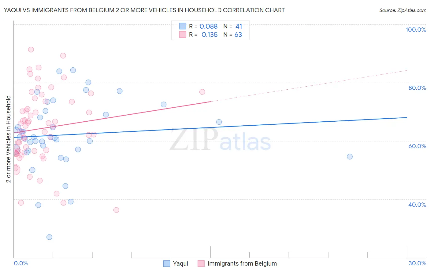 Yaqui vs Immigrants from Belgium 2 or more Vehicles in Household