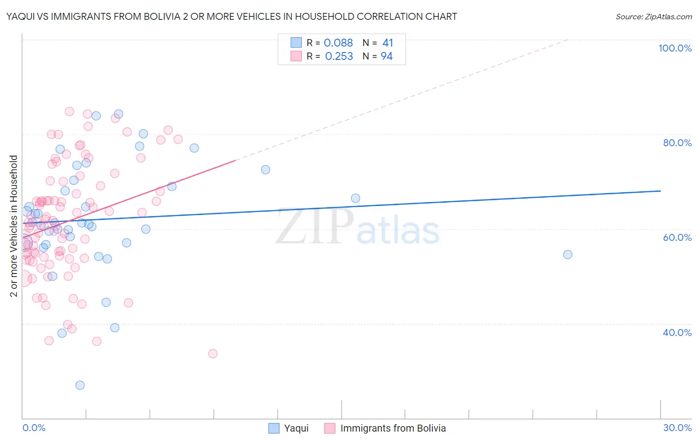 Yaqui vs Immigrants from Bolivia 2 or more Vehicles in Household