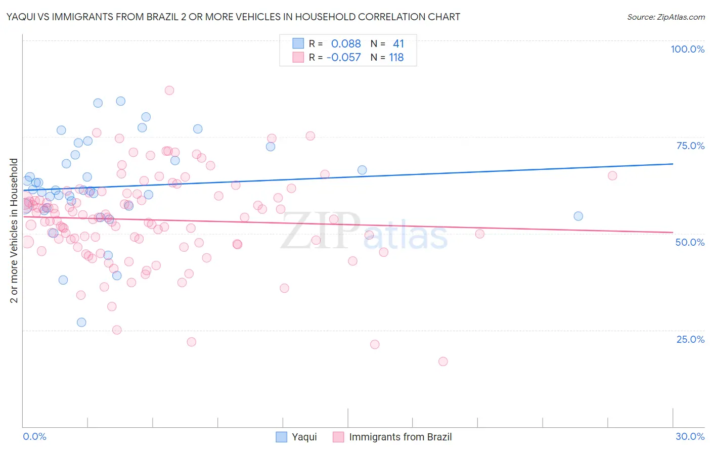 Yaqui vs Immigrants from Brazil 2 or more Vehicles in Household