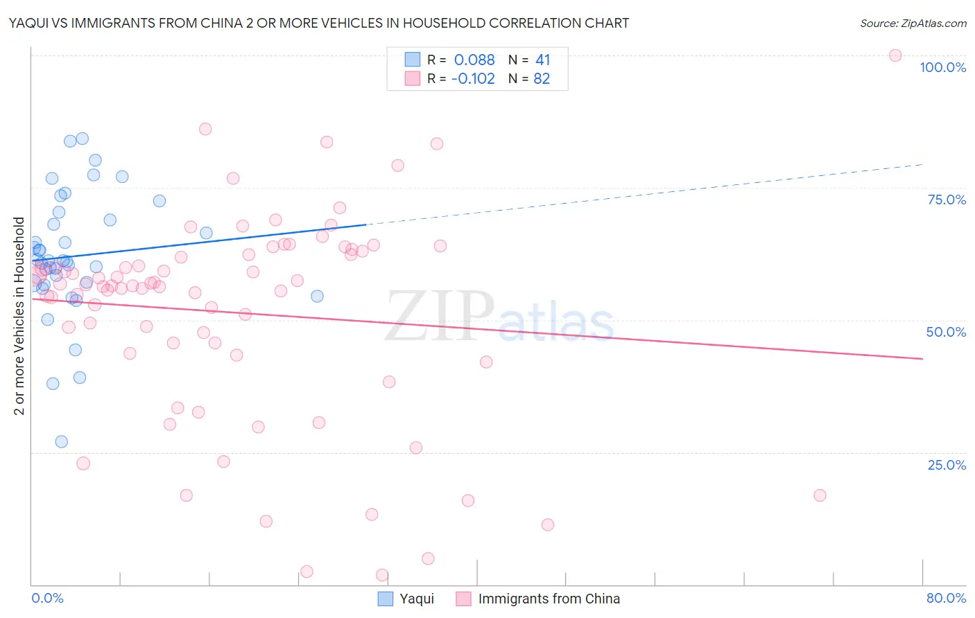 Yaqui vs Immigrants from China 2 or more Vehicles in Household