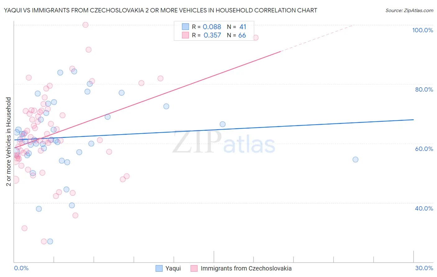 Yaqui vs Immigrants from Czechoslovakia 2 or more Vehicles in Household