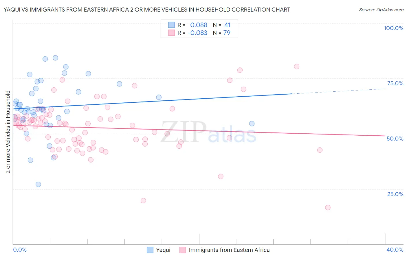 Yaqui vs Immigrants from Eastern Africa 2 or more Vehicles in Household