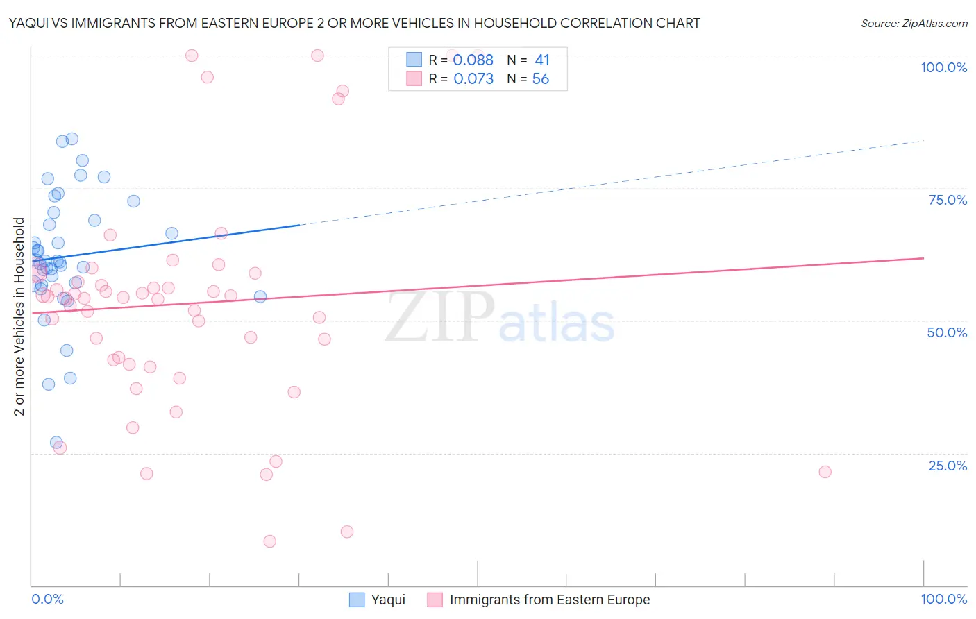 Yaqui vs Immigrants from Eastern Europe 2 or more Vehicles in Household