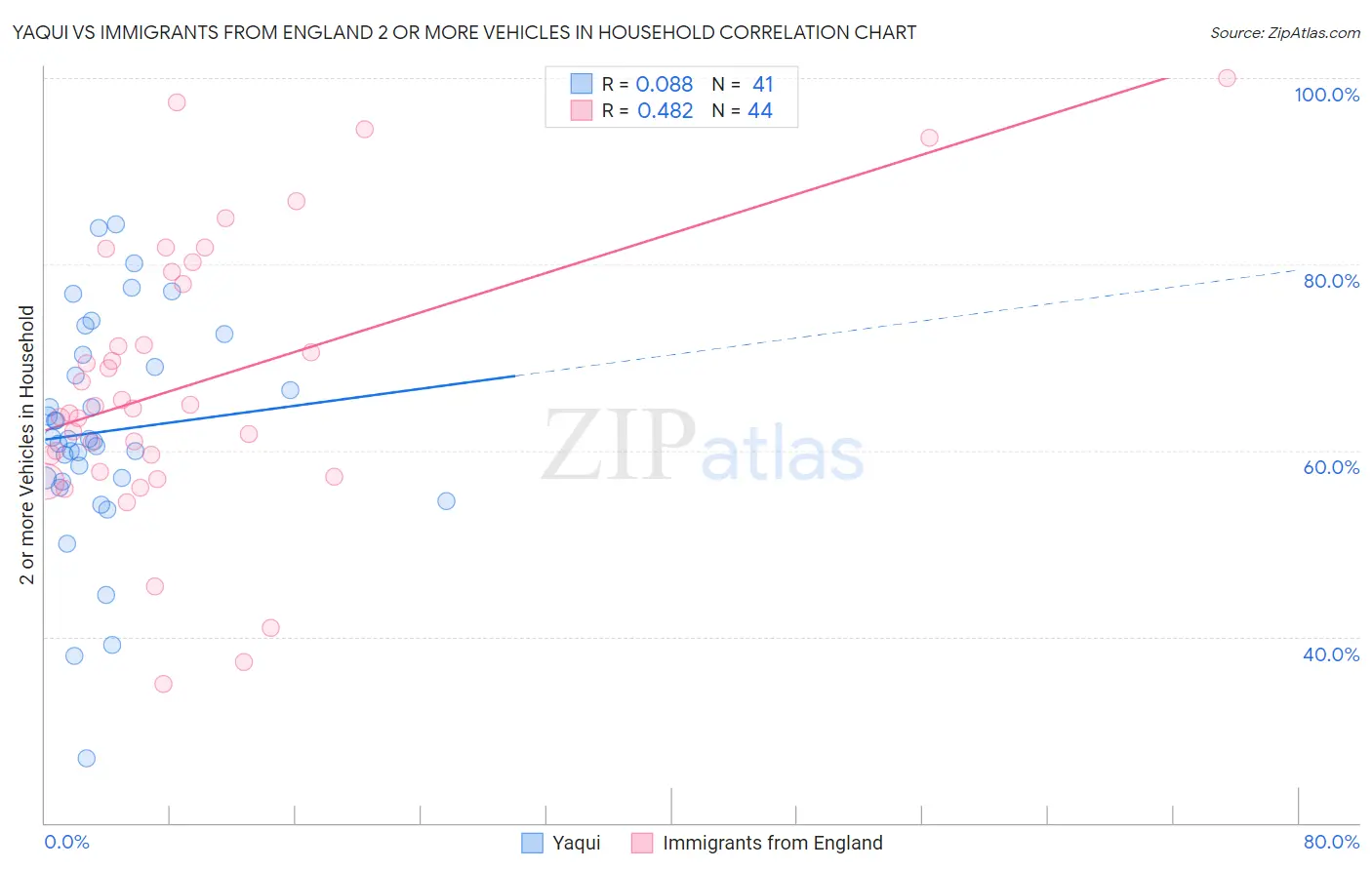 Yaqui vs Immigrants from England 2 or more Vehicles in Household