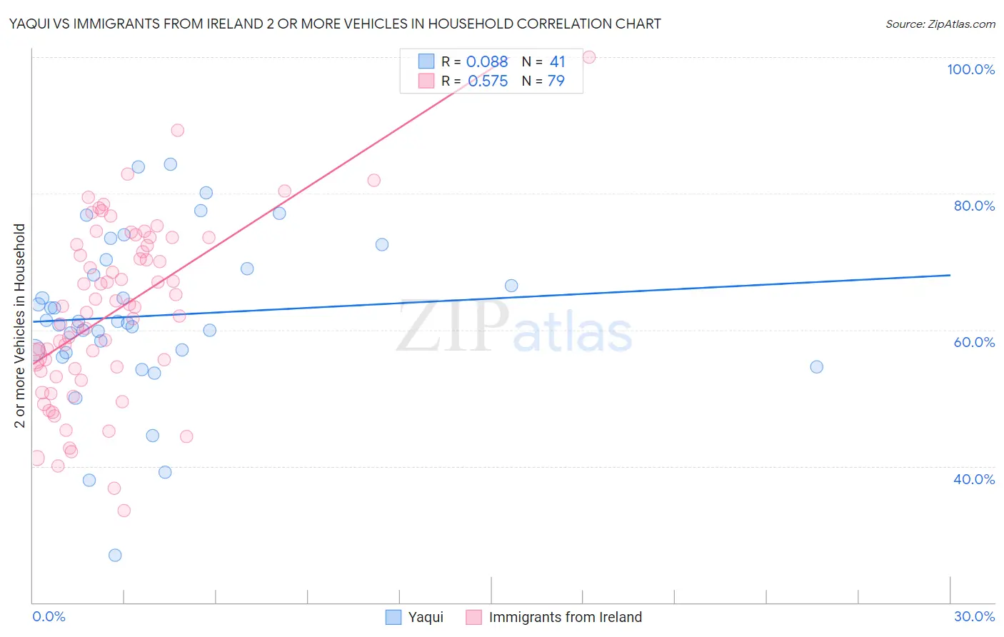 Yaqui vs Immigrants from Ireland 2 or more Vehicles in Household