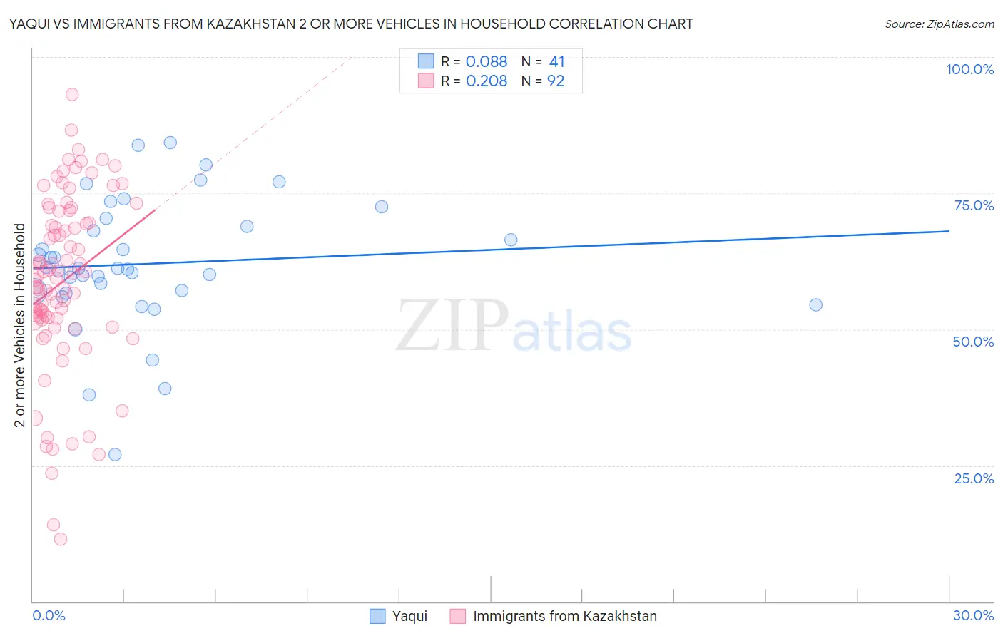 Yaqui vs Immigrants from Kazakhstan 2 or more Vehicles in Household