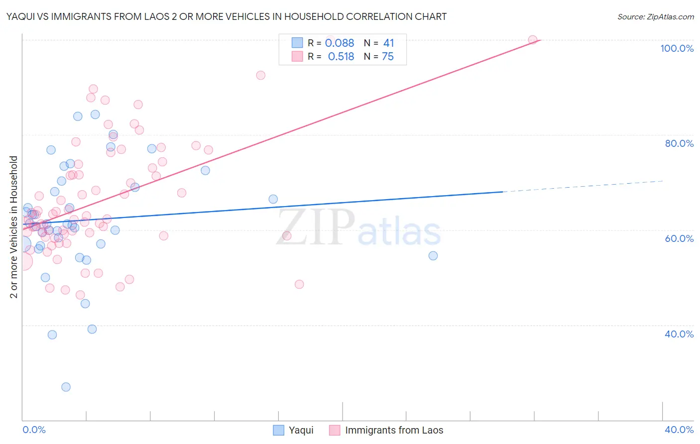 Yaqui vs Immigrants from Laos 2 or more Vehicles in Household