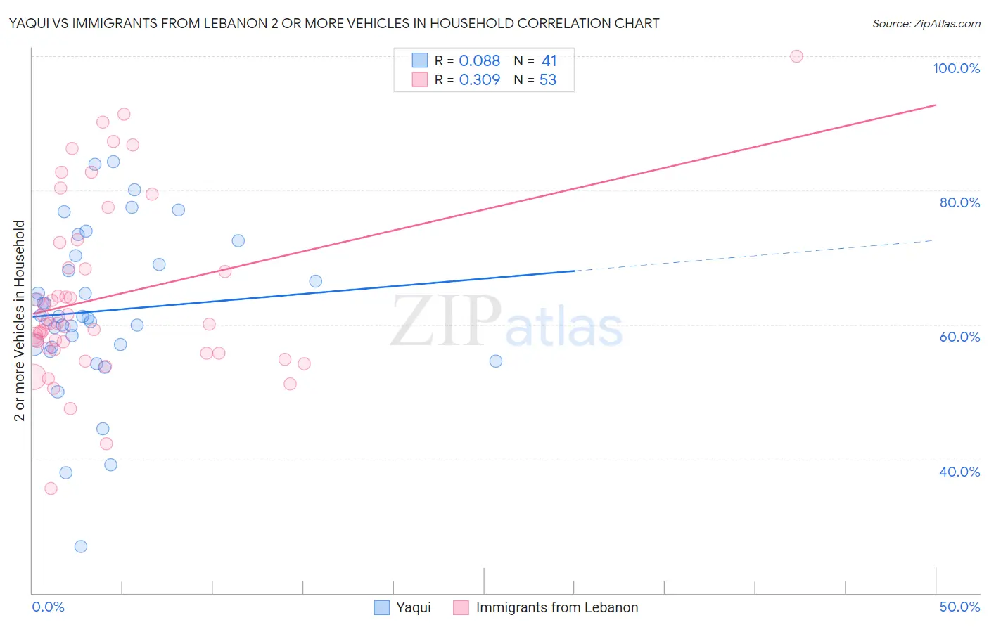 Yaqui vs Immigrants from Lebanon 2 or more Vehicles in Household