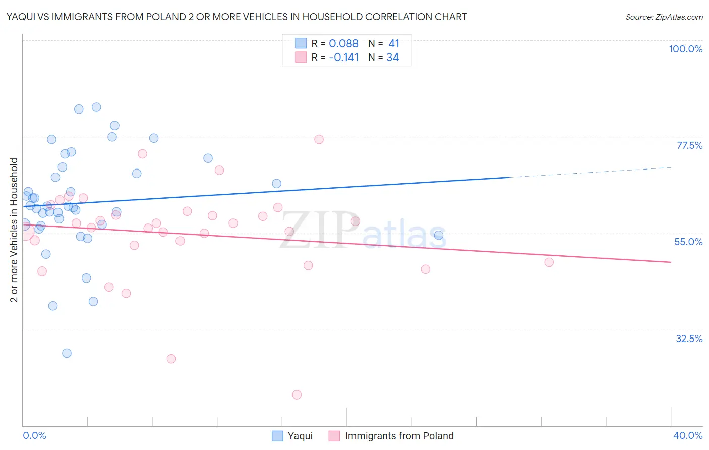 Yaqui vs Immigrants from Poland 2 or more Vehicles in Household