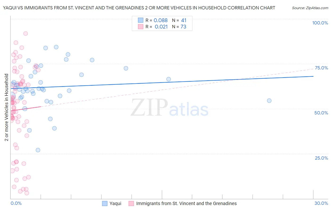 Yaqui vs Immigrants from St. Vincent and the Grenadines 2 or more Vehicles in Household