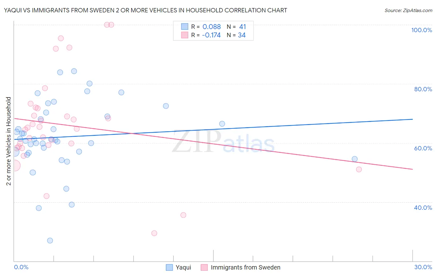 Yaqui vs Immigrants from Sweden 2 or more Vehicles in Household