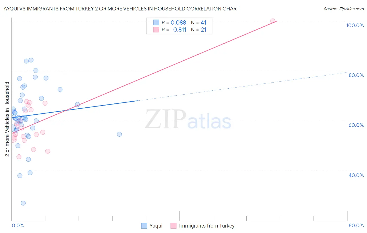 Yaqui vs Immigrants from Turkey 2 or more Vehicles in Household