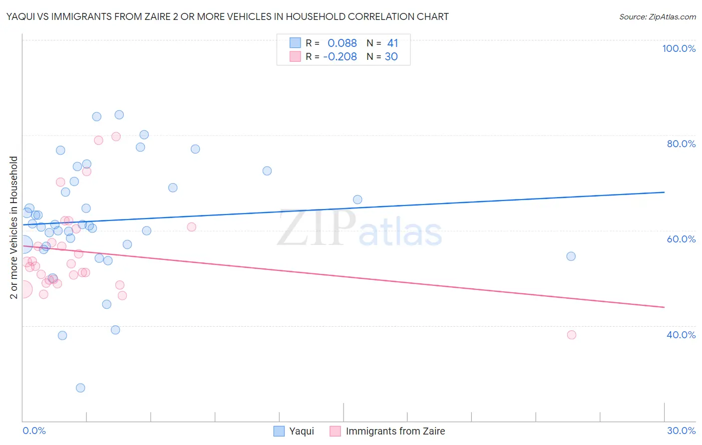 Yaqui vs Immigrants from Zaire 2 or more Vehicles in Household