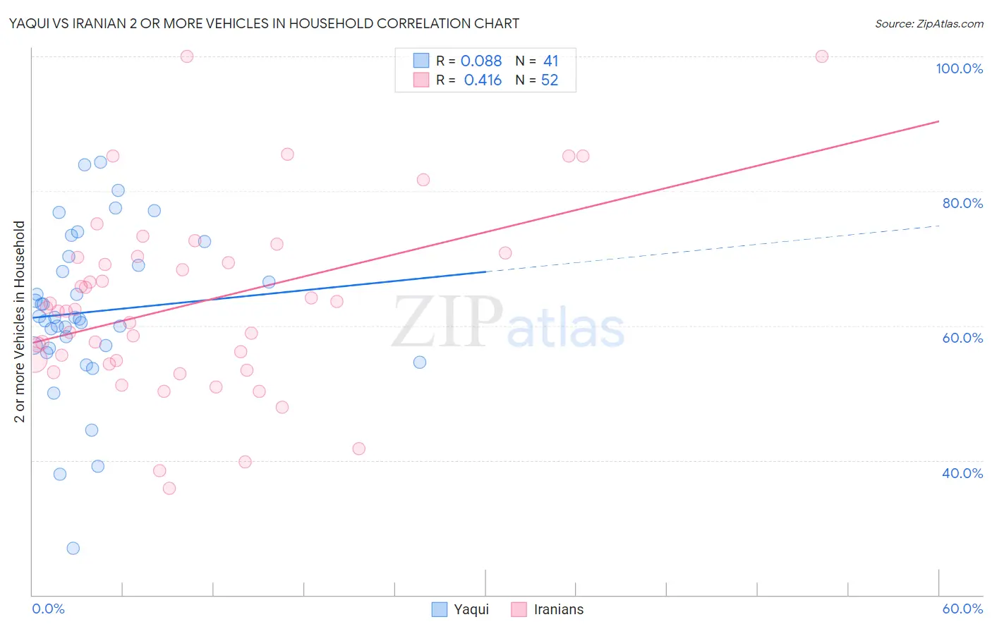 Yaqui vs Iranian 2 or more Vehicles in Household