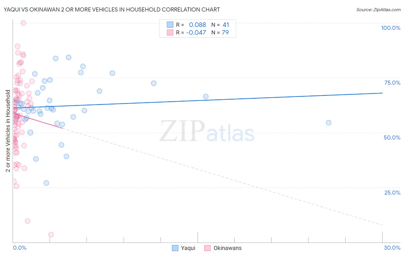 Yaqui vs Okinawan 2 or more Vehicles in Household