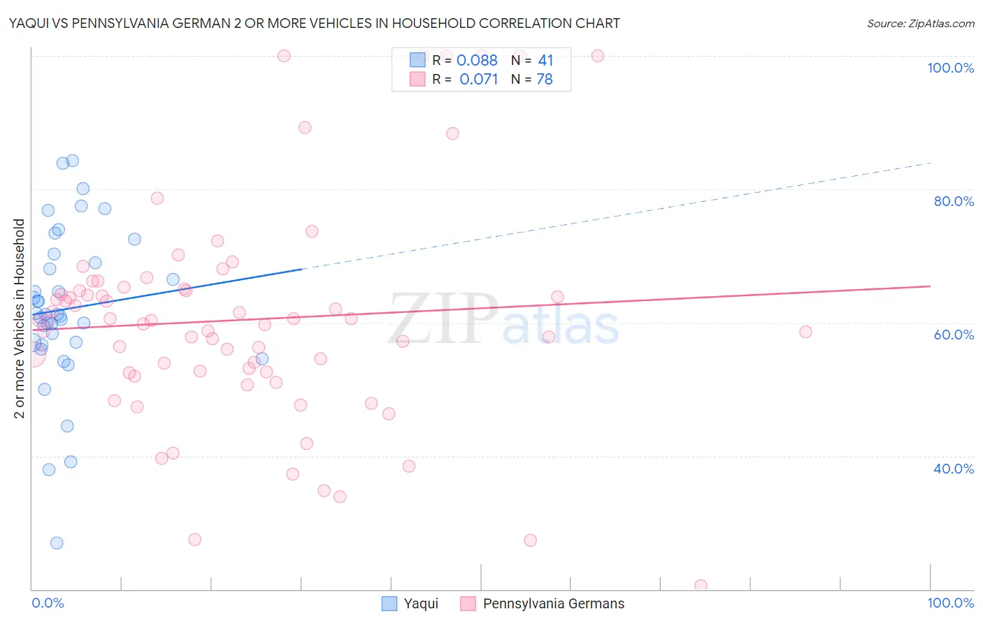 Yaqui vs Pennsylvania German 2 or more Vehicles in Household