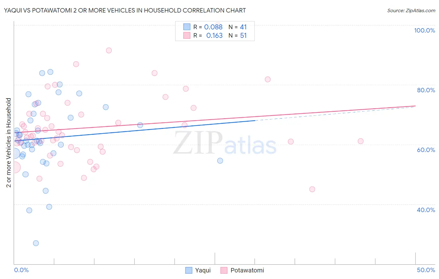 Yaqui vs Potawatomi 2 or more Vehicles in Household